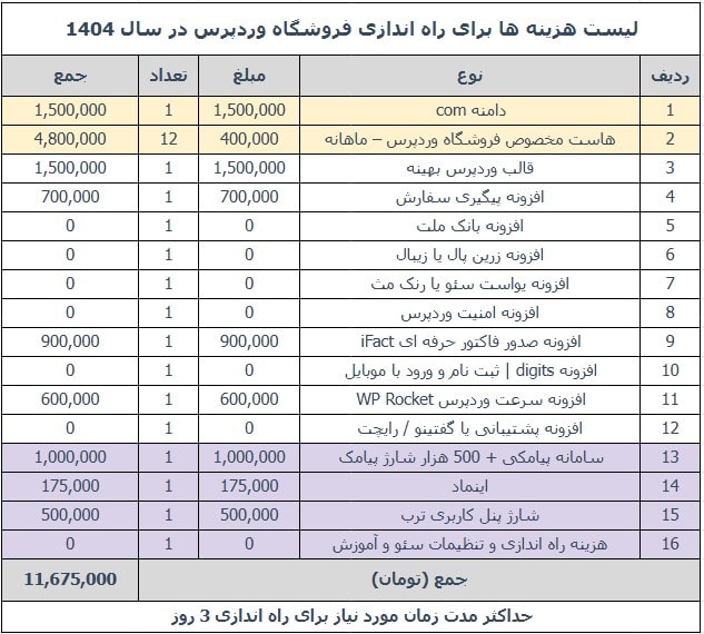 لیست هزینه ها برای راه اندازی فروشگاه وردپرس در سال 1404 