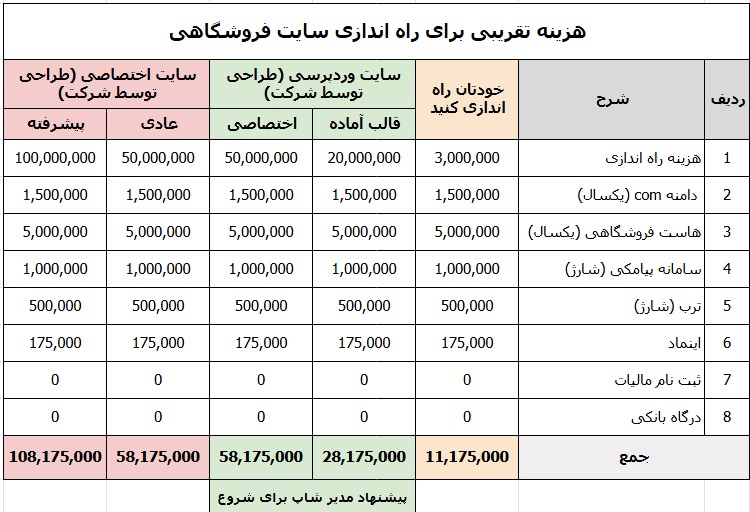 هزینه طراحی سایت فروشگاهی با وردپرس و اختصاصی