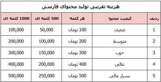هزینه ها بعد از طراحی سایت فروشگاهی