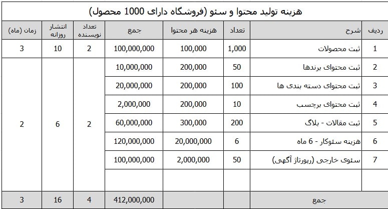 هزینه تقریبی تولید محتوا و سئو در سایت فروشگاهی با 1000 محصول