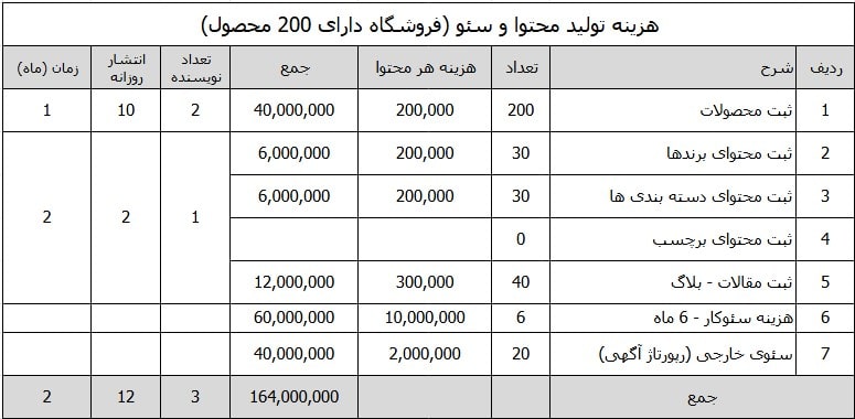 هزینه تقریبی تولید محتوا و سئو در سایت فروشگاهی با 200 محصول