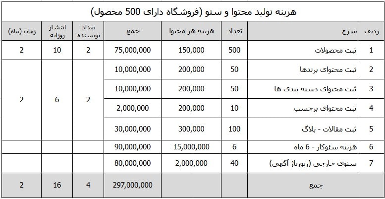 هزینه تقریبی تولید محتوا و سئو در سایت فروشگاهی با 500 محصول