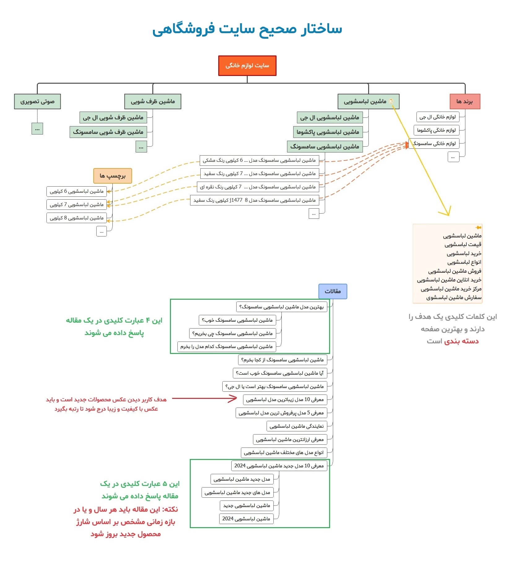 ساختار صحیح یک سایت فروشگاهی