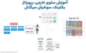 آموزش سئوی خارجی برای سایت فروشگاهی